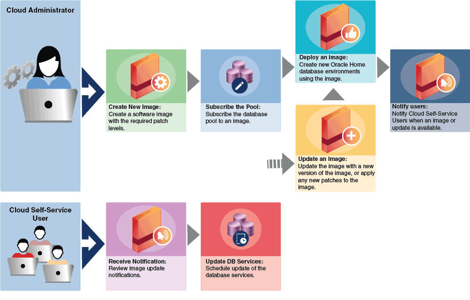 Database Pool Maintenance Workflow Database Pool Maintenance Workflow