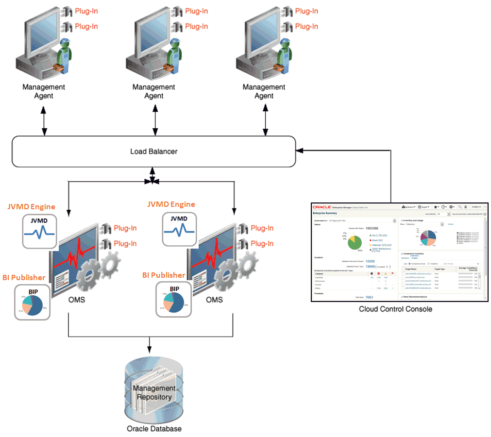 Enterprise Manager Cloud Control Architecture Enterprise Manager Cloud Control Architecture