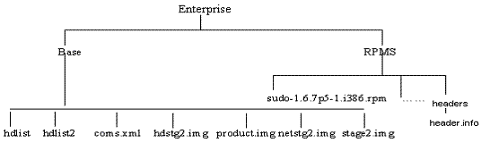Structure of OEL4 RPM repository. Structure of OEL4 RPM repository.