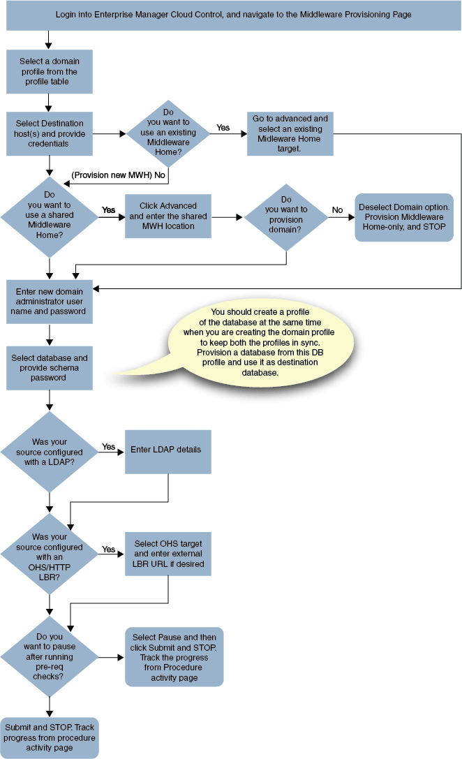 Cloning an Existing WebLogic Domain Based Profile Cloning an Existing WebLogic Domain Based Profile