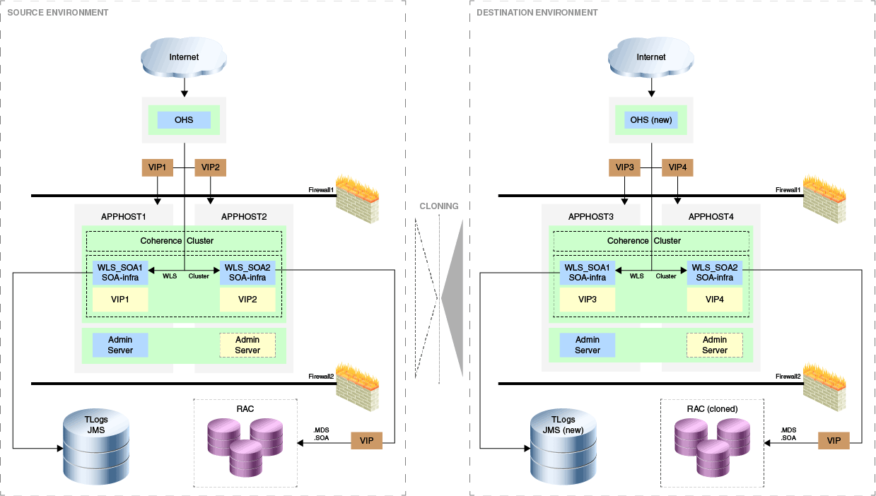 SOA Cloning Use Case