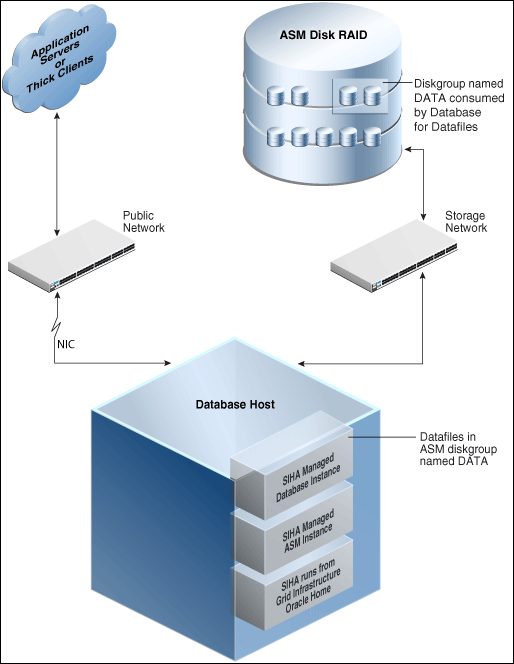 Oracle single instance database topology Oracle single instance database topology