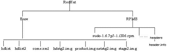 Directory structure of RHEL4 RPM repository. Directory structure of RHEL4 RPM repository.