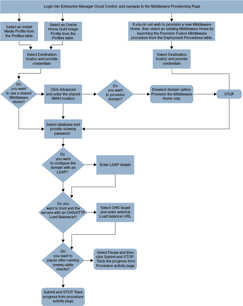 Provisioning a Fusion Middleware Domain Provisioning a Fusion Middleware Domain