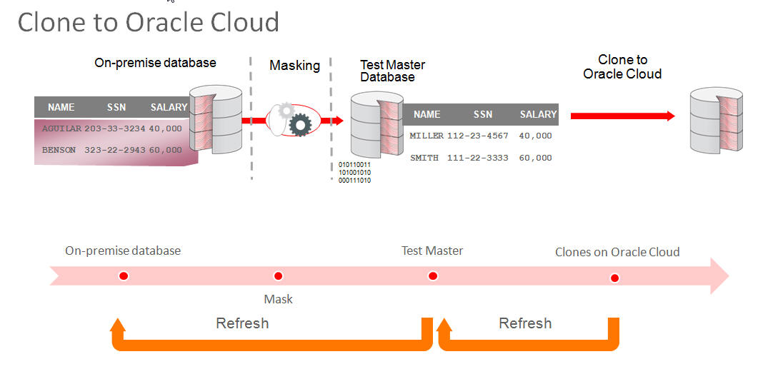 Cloning a Database to Oracle Cloud Cloning a Database to Oracle Cloud