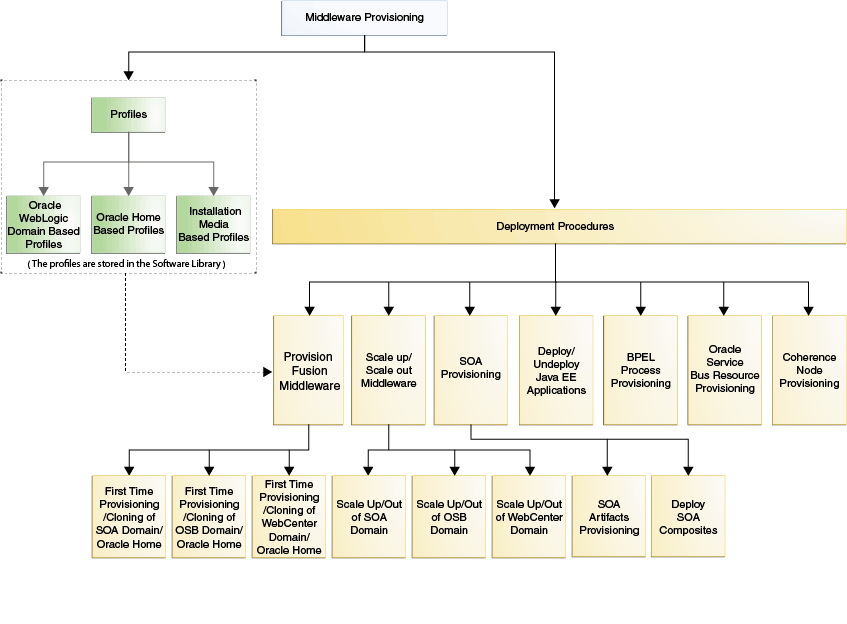 Middleware Provisioning Solution