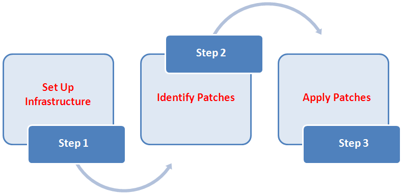 New Patch Management Solution New Patch Management Solution