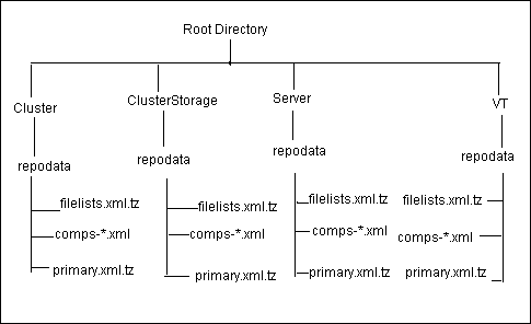 Structure of RHEL5/OEL5 RPM repository. Structure of RHEL5/OEL5 RPM repository.