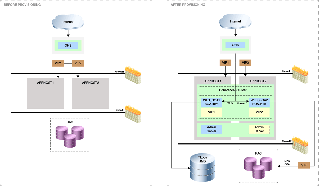 SOA Provisioning Use Case