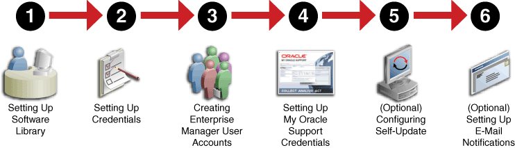 Setting Up Your Infrastructure Workflow Setting Up Your Infrastructure Workflow