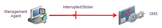 man in the middle attack