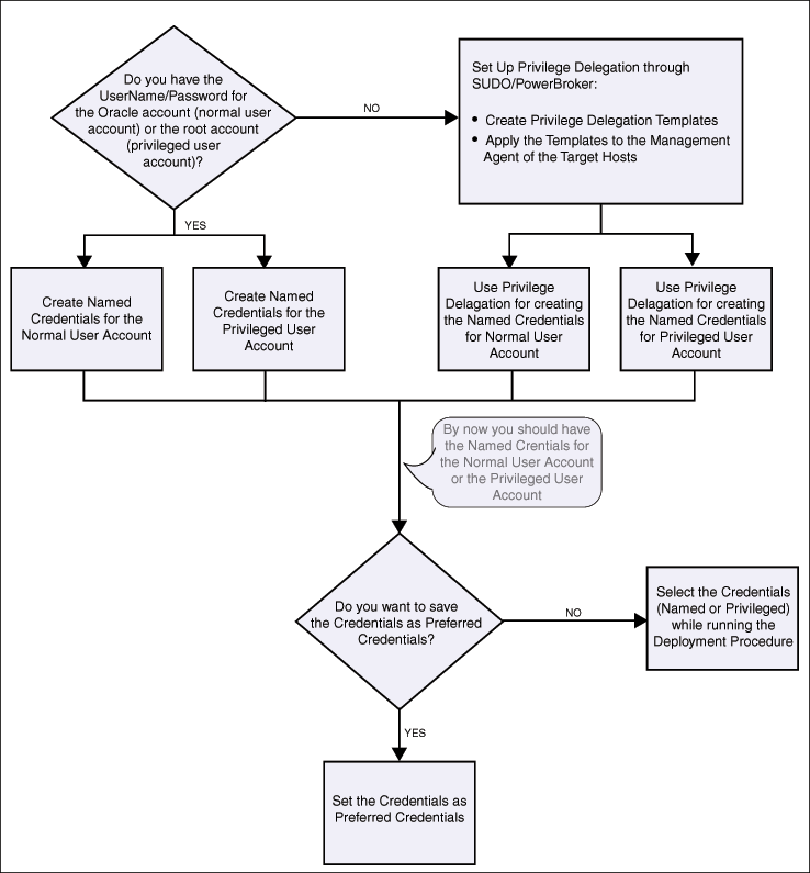 Credential flow chartl Credential flow chartl