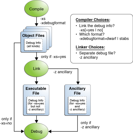 image:Figure shows different kinds and locations of debug information and                             where debug data resides.