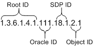 Four parts of the full object identifier.