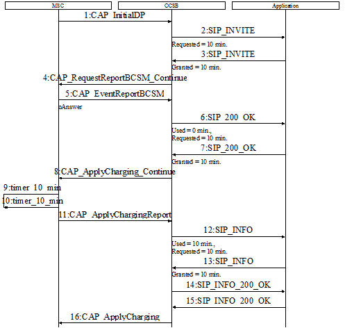 Using Charging Info Body with External Monitoring