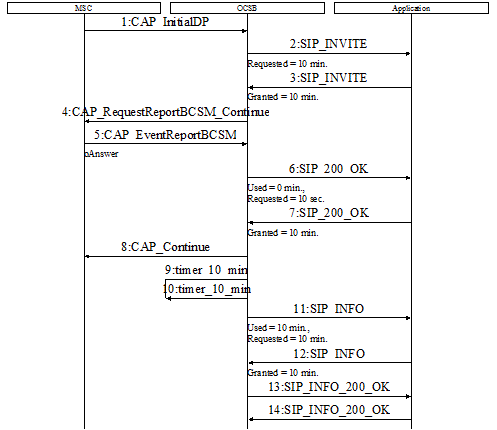 Using Charging Info Body with Internal Monitoring