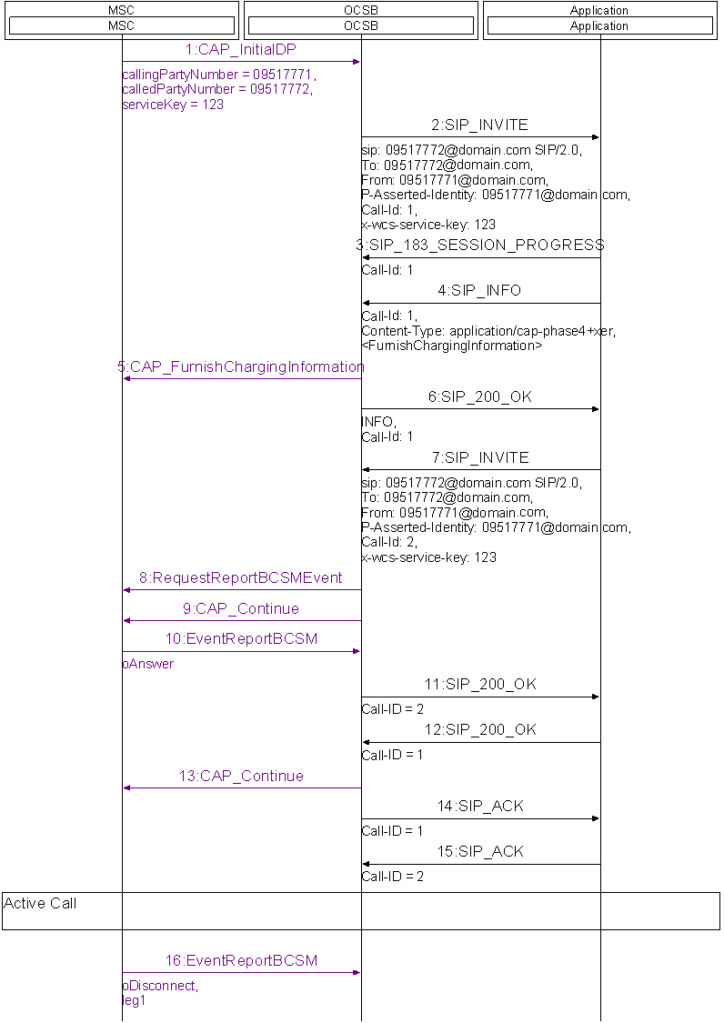 Performing FurnishChargingInformation