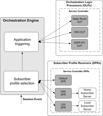 Retrieving subscriber profiles