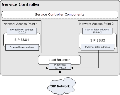 Deployment with 2 SIP SSUs and Load Balancer