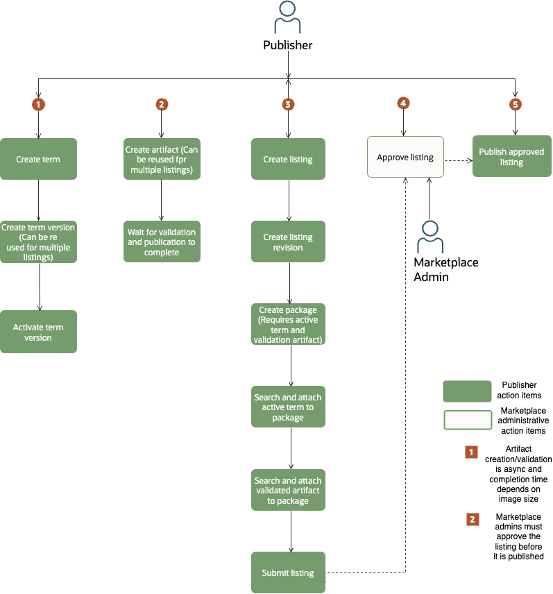 Click to expand Architectural diagram to show the actions performed by the publisher for a listing