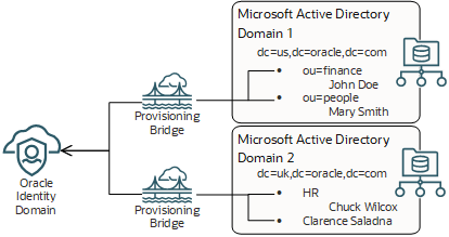 Click to expand Oracle Internet Directory is an on-premises app that's the authoritative source for the users and groups. The provisioning bridges poll the Oracle Internet Directory domains for changes to the users and groups, and synchronize these changes with IAM