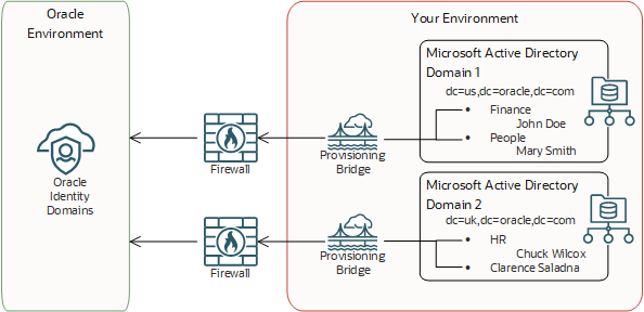 Click to expand The provisioning bridge and Oracle Internet Directory are in your environment. The identity domain is in a different environment, and a bridge spans them