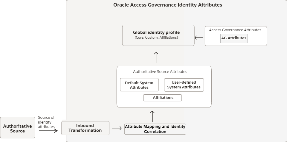 Identity Attributes in Oracle Access Governance