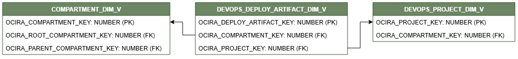 Relationship diagram showing the dimension table, DEVOPS_DEPLOY_ARTIFACT_DIM_V.