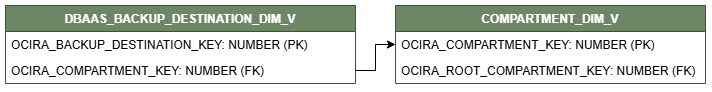 Relationship diagram for the DBAAS_BACKUP_DESTINATION_DIM_V view connected to the dimension view COMPARTMENT_DIM_V.