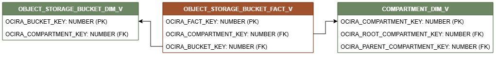 Relationship diagram showing the fact table, OBJECT_STORAGE_BUCKET_FACT_V connected to two dimension tables, OBJECT_STORAGE_BUCKET_DIM_V and COMPARTMENT_DIM_V.