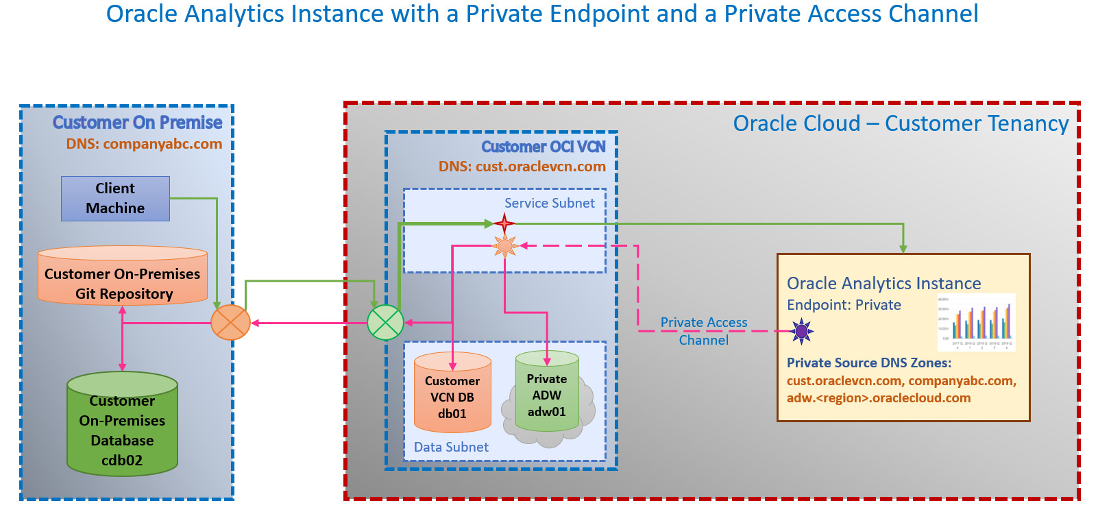 Description of oac_private_pac.jpg follows Description of oac_private_pac.jpg follows