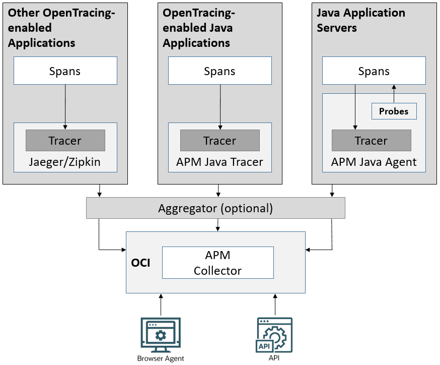 Application Performance Monitoring Data Sources Overview Application Performance Monitoring Data Sources Overview