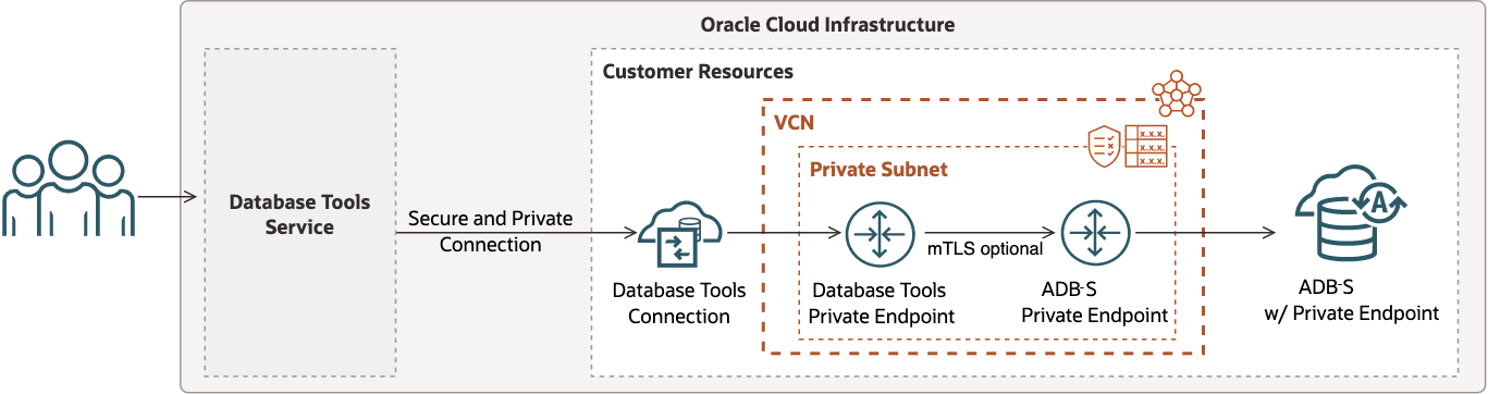 This image depicts the Database Tools service connection to ADB with private endpoint access.