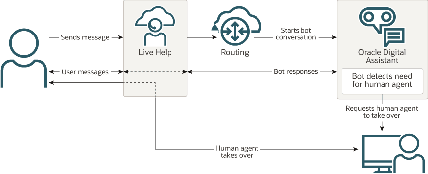 Description of da-agent-high-level-flow.png follows Description of da-agent-high-level-flow.png follows
