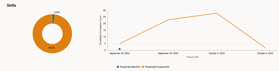Description of da-insights-skills-trend.png follows Description of da-insights-skills-trend.png follows