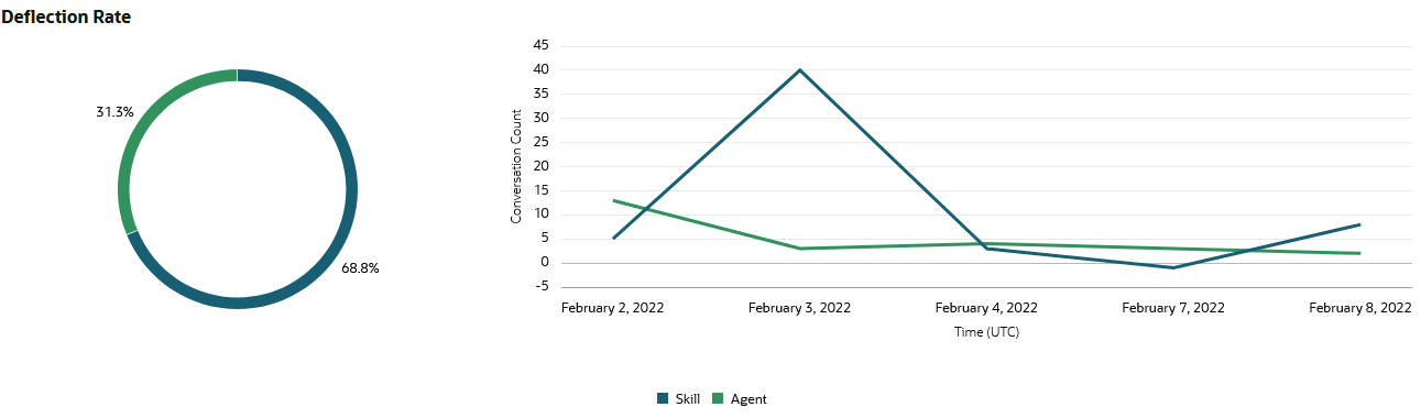 Description of live-agent-deflection-graphs.png follows Description of live-agent-deflection-graphs.png follows