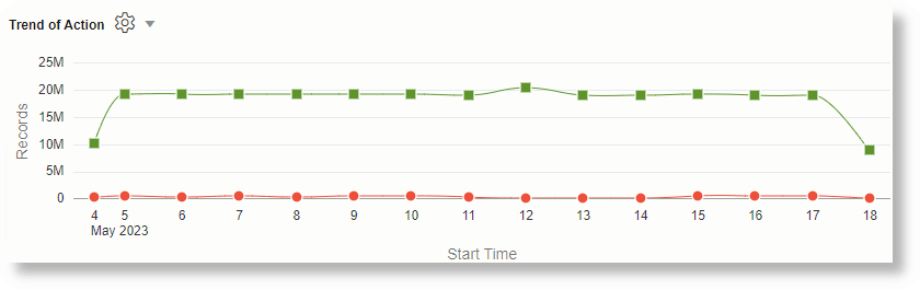 sum(Count) values for each Action