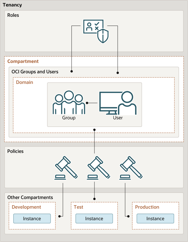 Description of identity-domain-config.png follows Description of identity-domain-config.png follows