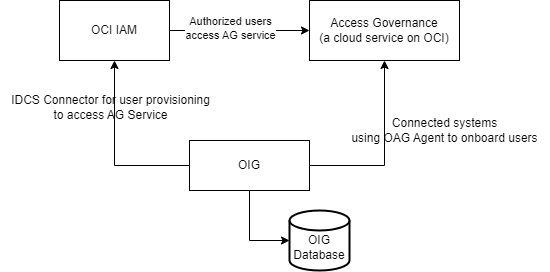 Set up Users for Access Governance by provisioning OIG users with OCI IAM
