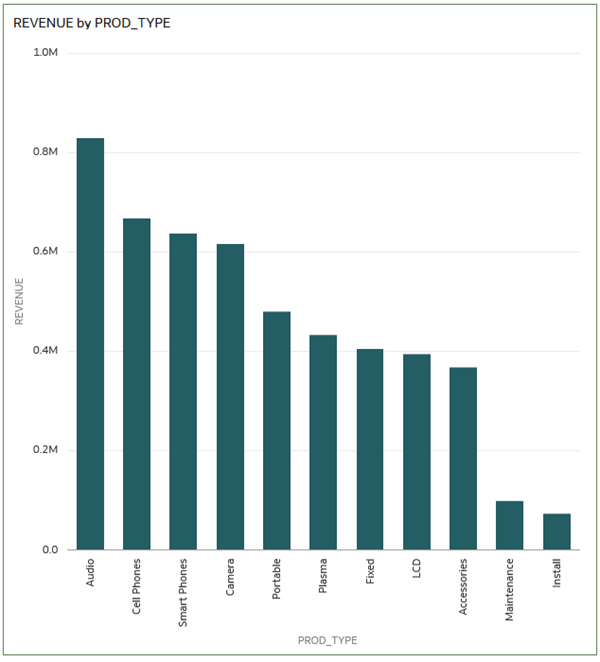 Description of revenue_high_to_low.png follows