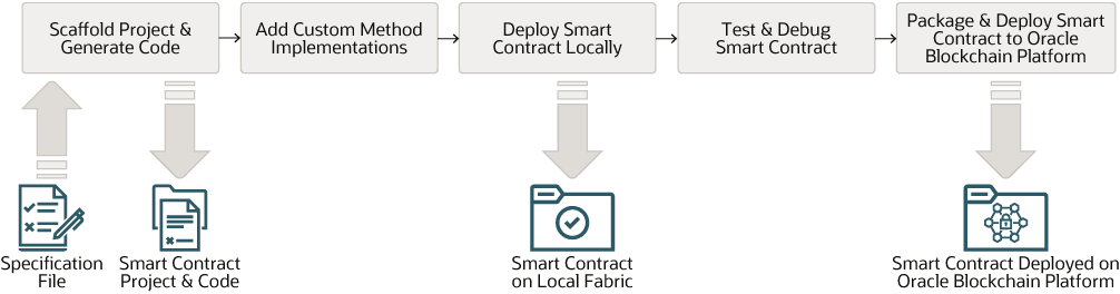 Blockchain App Builder workflow diagram Blockchain App Builder workflow diagram
