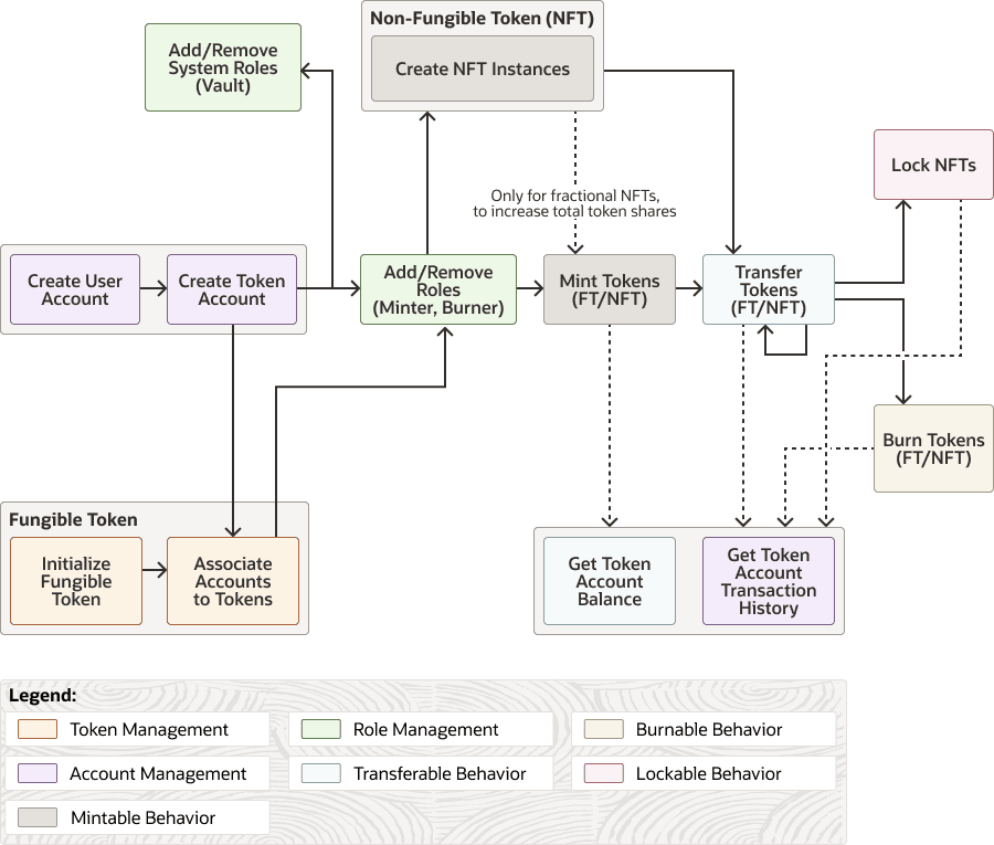 Process flow for ERC-1155 tokenization scenario Process flow for ERC-1155 tokenization scenario