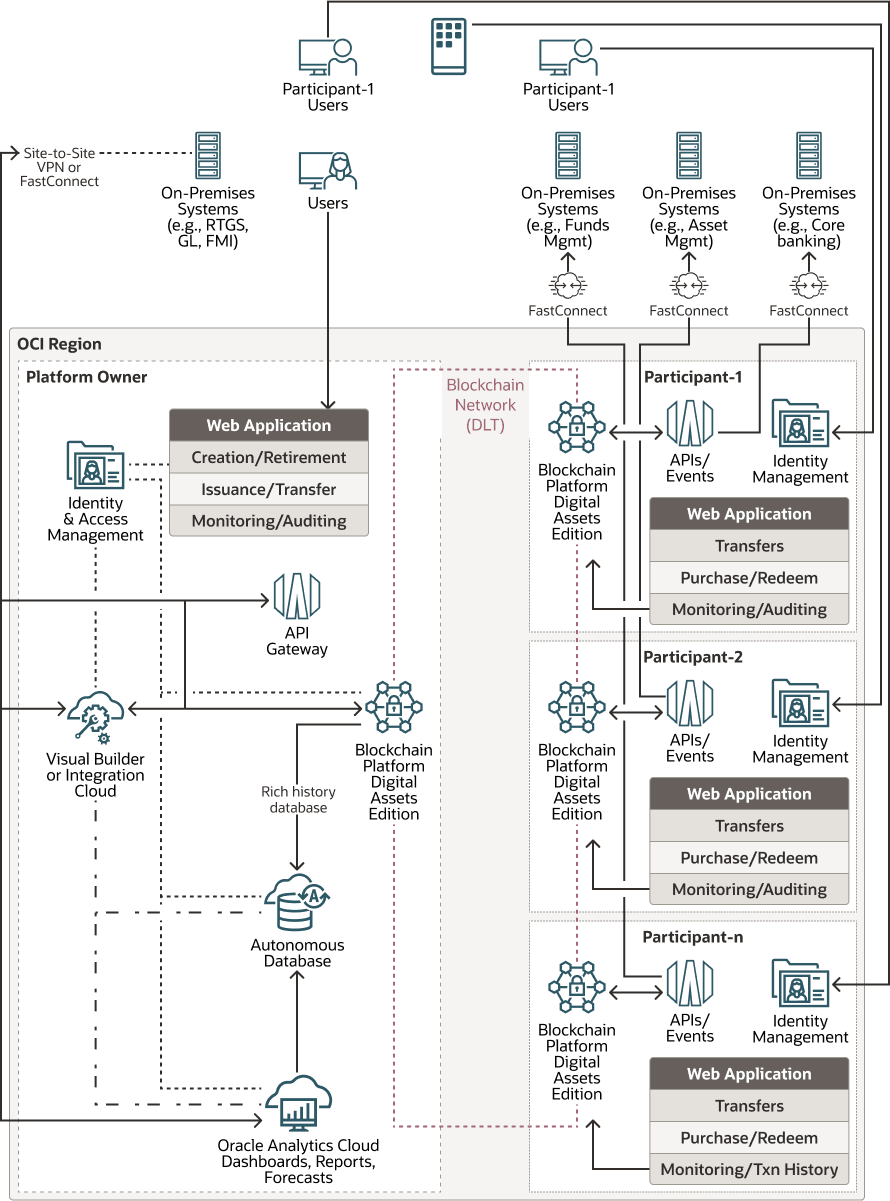 Oracle Blockchain Platform Digital Assets Edition Architecture Diagram Oracle Blockchain Platform Digital Assets Edition Architecture Diagram