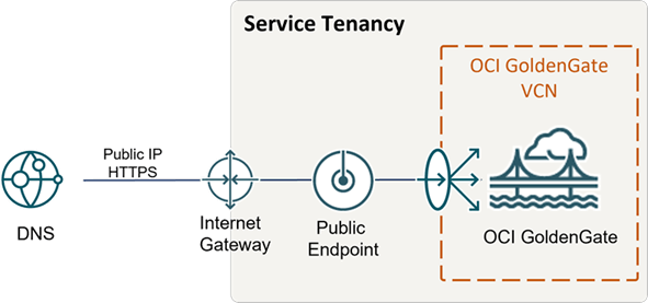 Description of publicendpoint.png follows
