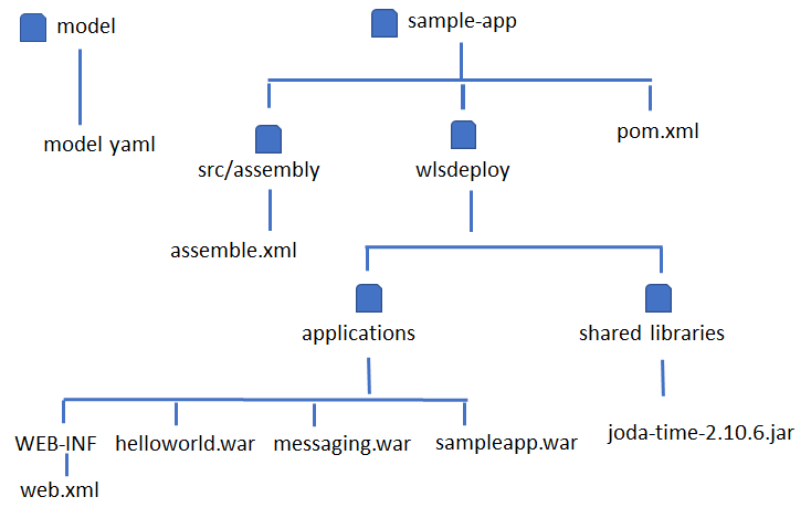 Directory structure