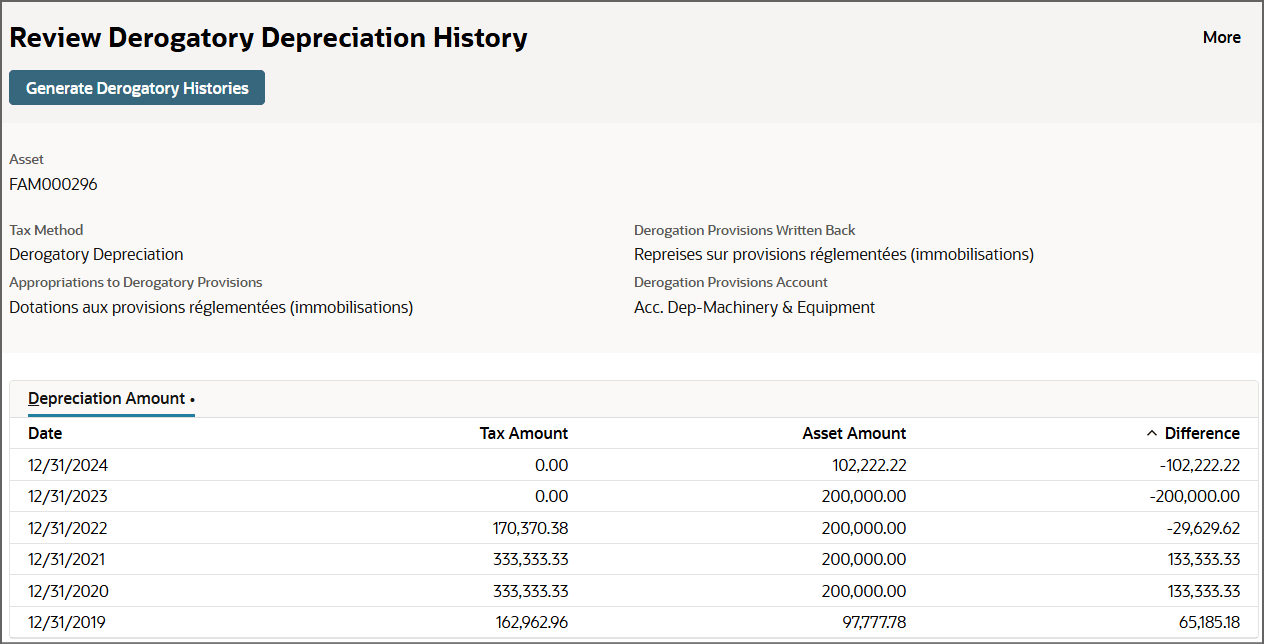 Showing the difference between the derogatory tax method and accounting method