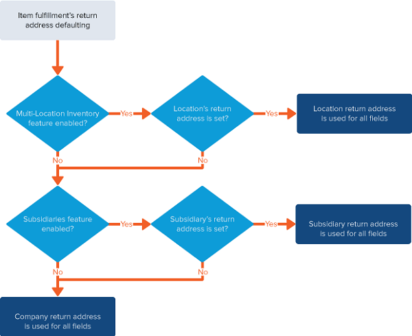 Flowchart showing steps in the item fulfillment return address process