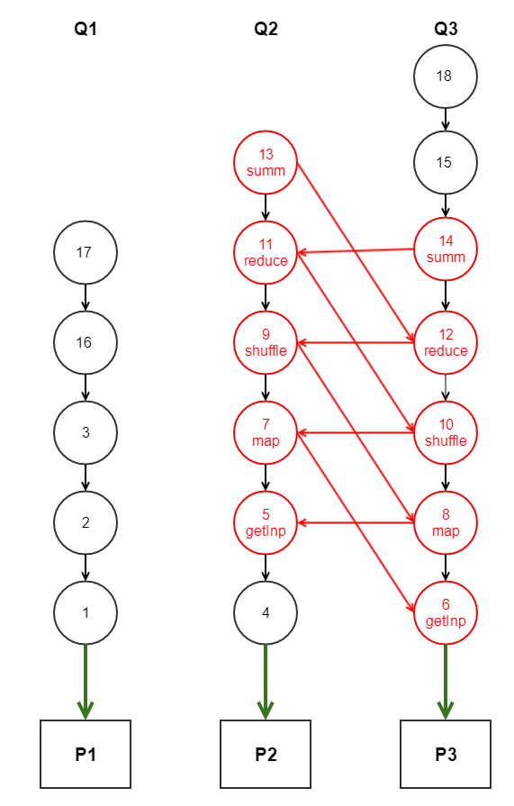 An example of the SuiteCloud Processors varying priority scheduling.