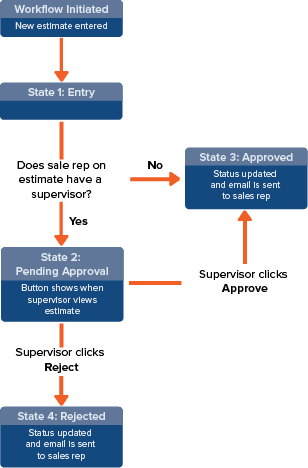 A diagram of an example of an estimate approval workflow.