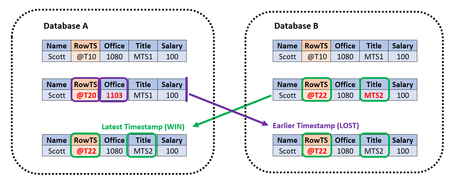 Latest timestamp conflict resolution using latest timestamp method. Latest timestamp conflict resolution using latest timestamp method.